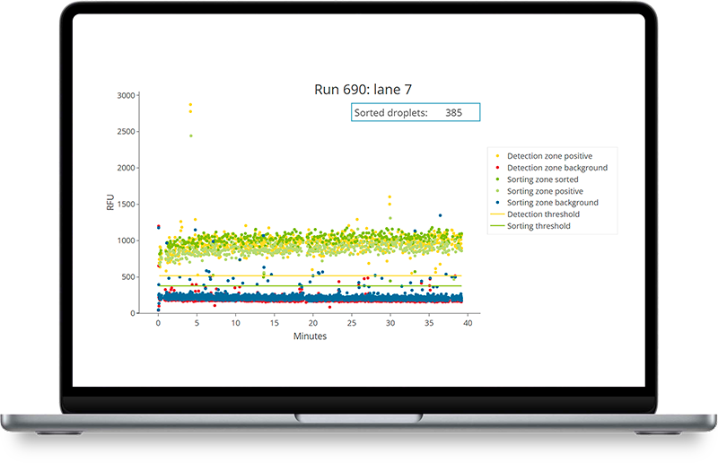 Laptop data - assay - automated data collection - cell sorting - flourecence - screening